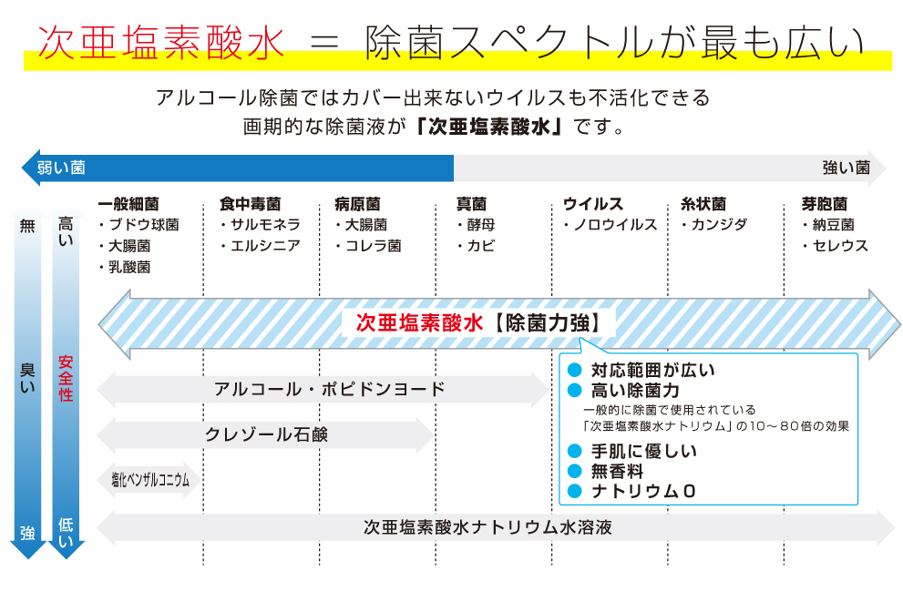 次亜塩素酸水除菌スペクトルが最も広い